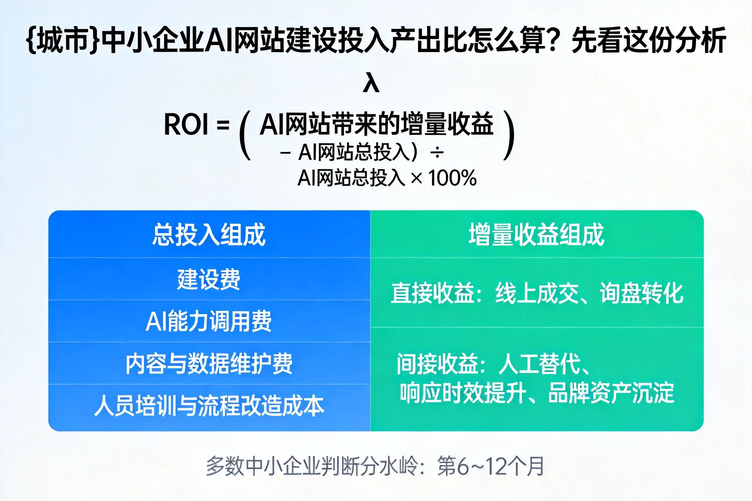 鄂州中小企业AI网站建设投入产出比怎么算？先看这份分析