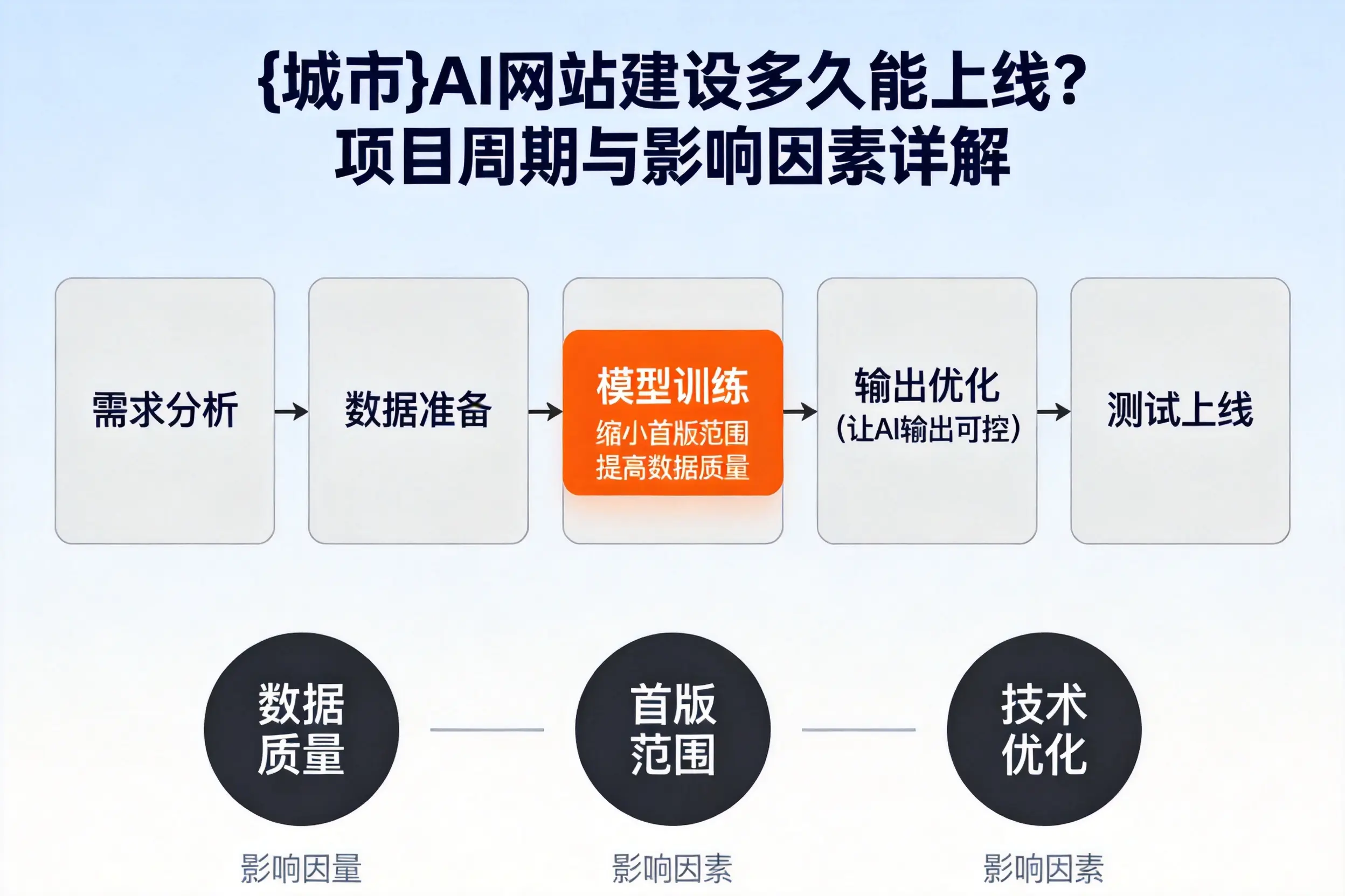 鄂州AI网站建设多久能上线?项目周期与影响因素详解