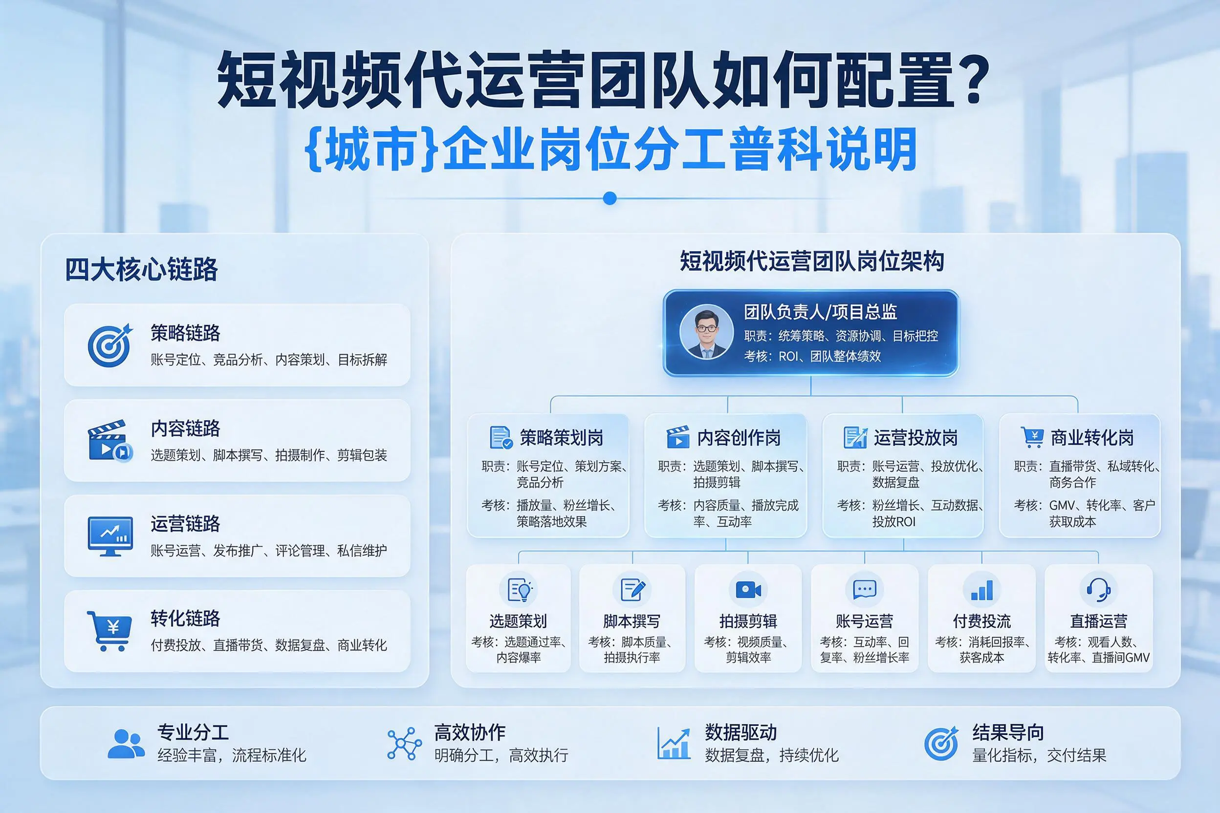 短视频代运营团队如何配置？鄂州企业岗位分工科普说明