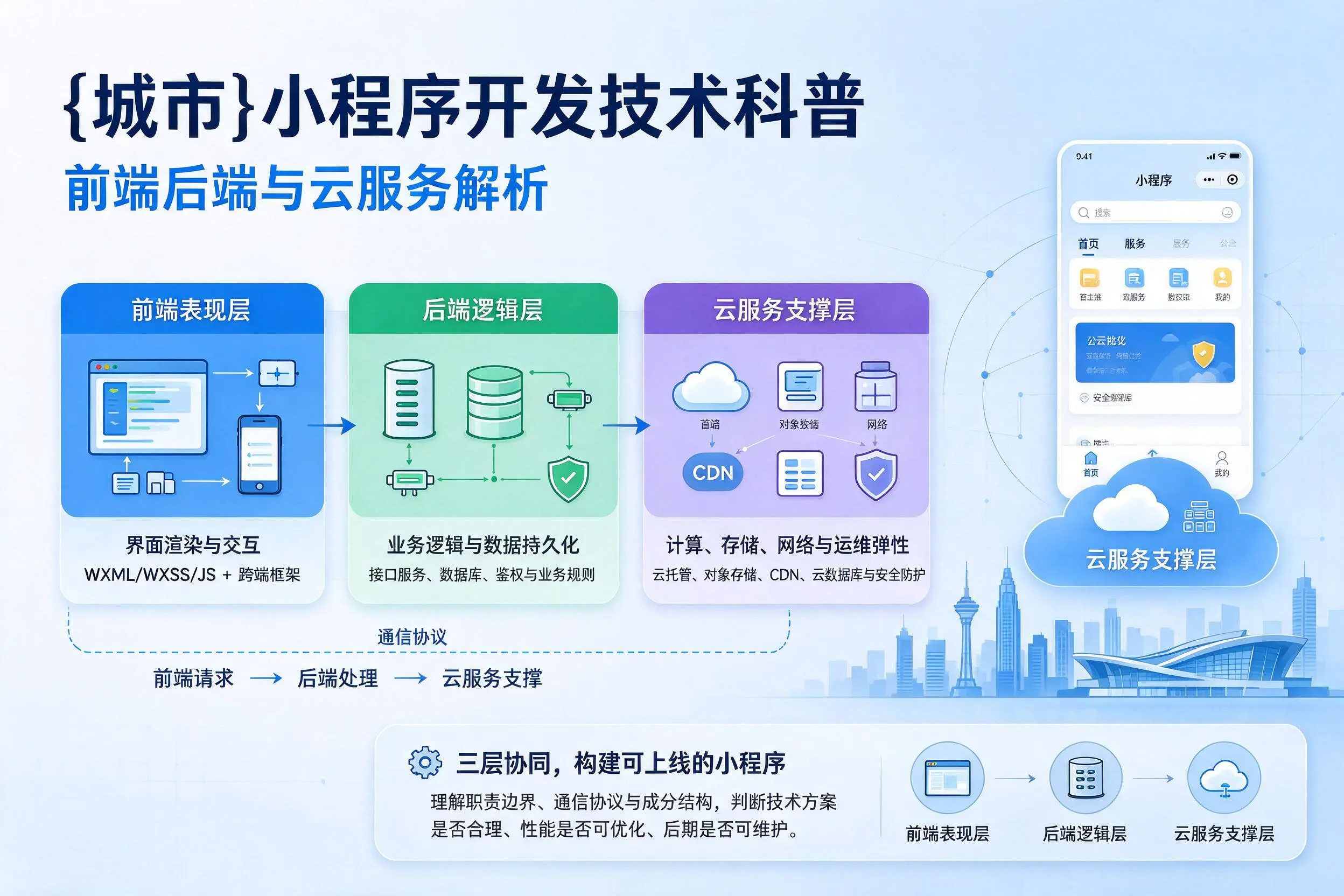 鄂州小程序开发技术科普：前端后端与云服务解析