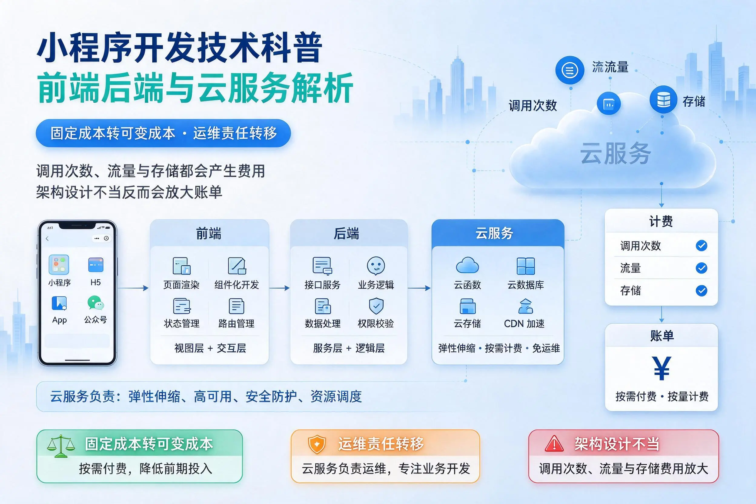 鄂州小程序开发技术科普：前端后端与云服务解析