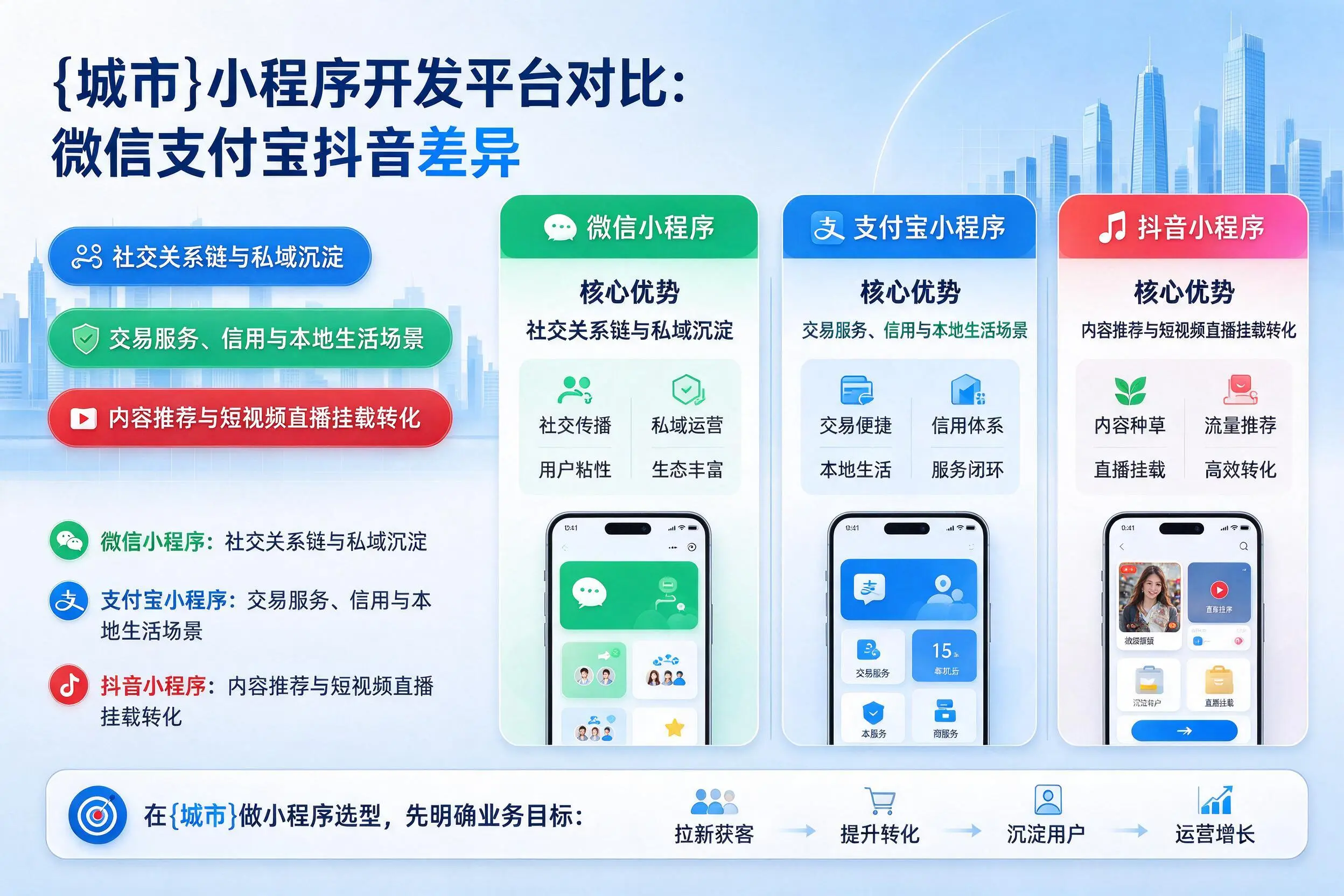 鄂州小程序开发平台对比：微信支付宝抖音差异