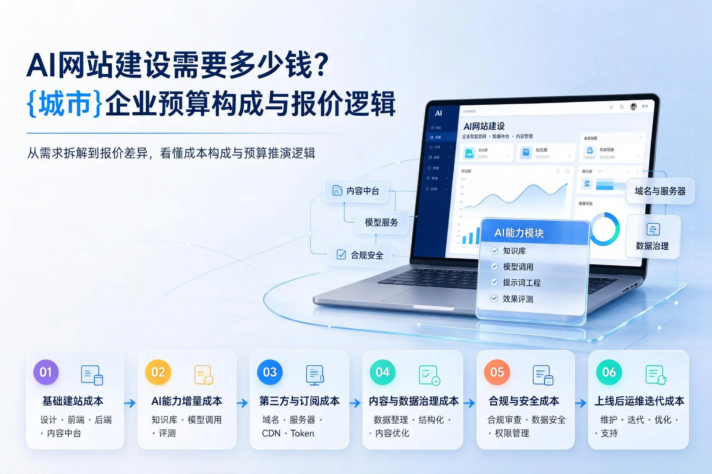 AI网站建设需要多少钱？鄂州企业预算构成与报价逻辑