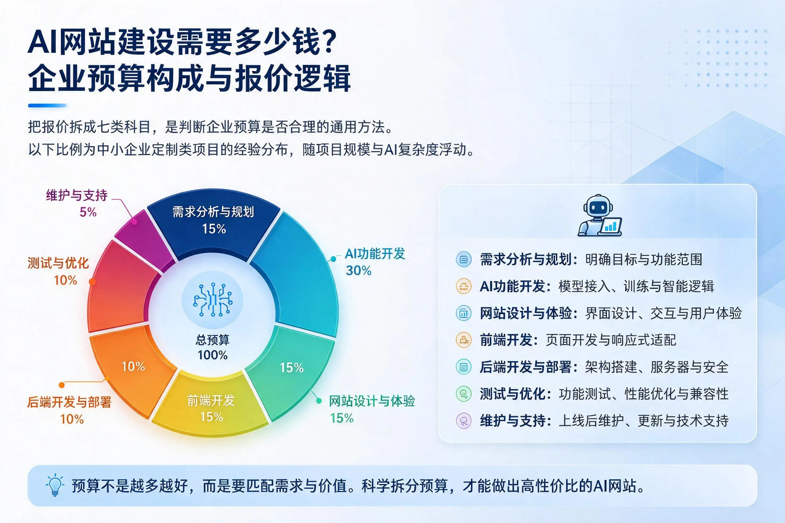 AI网站建设需要多少钱？鄂州企业预算构成与报价逻辑