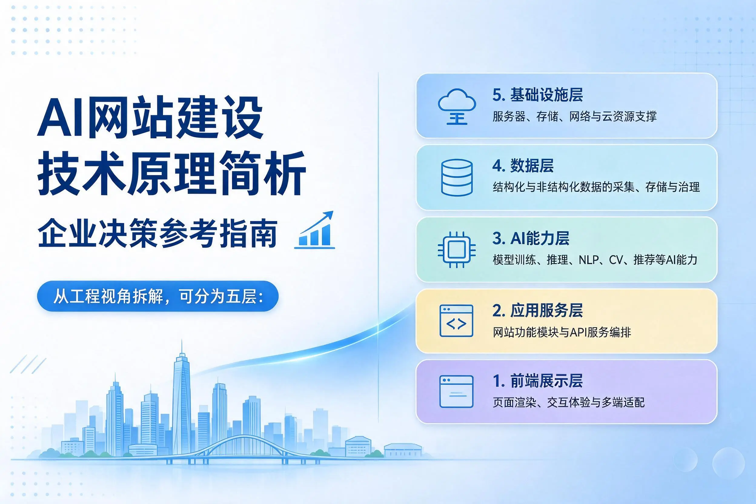 AI网站建设技术原理简析,鄂州企业决策参考指南