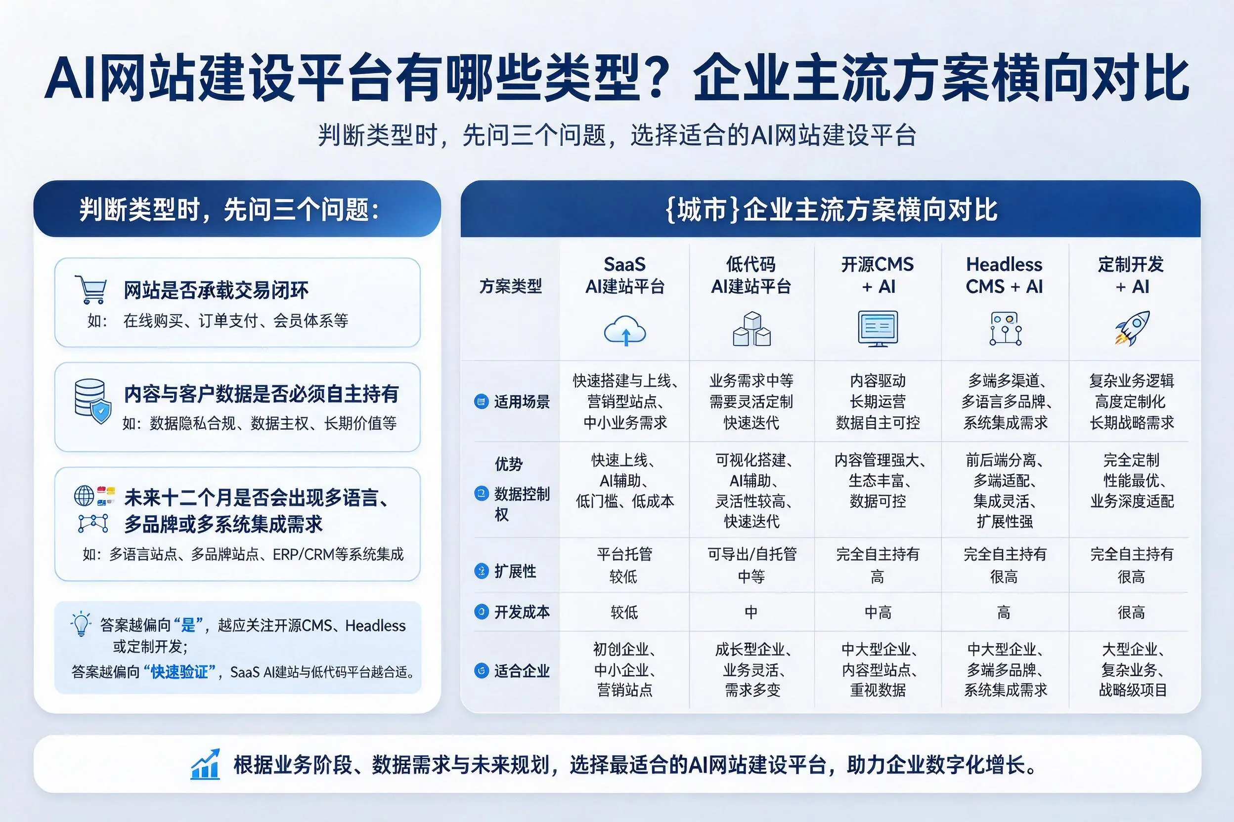AI网站建设平台有哪些类型？鄂州企业主流方案横向对比