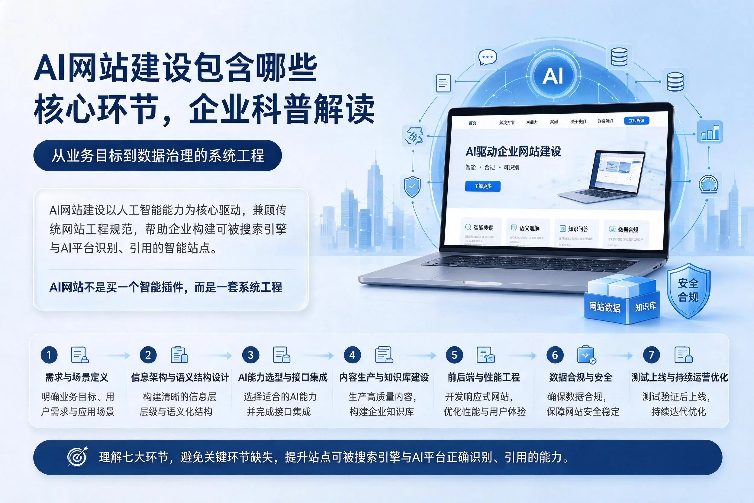 AI网站建设包含哪些核心环节，鄂州企业科普解读