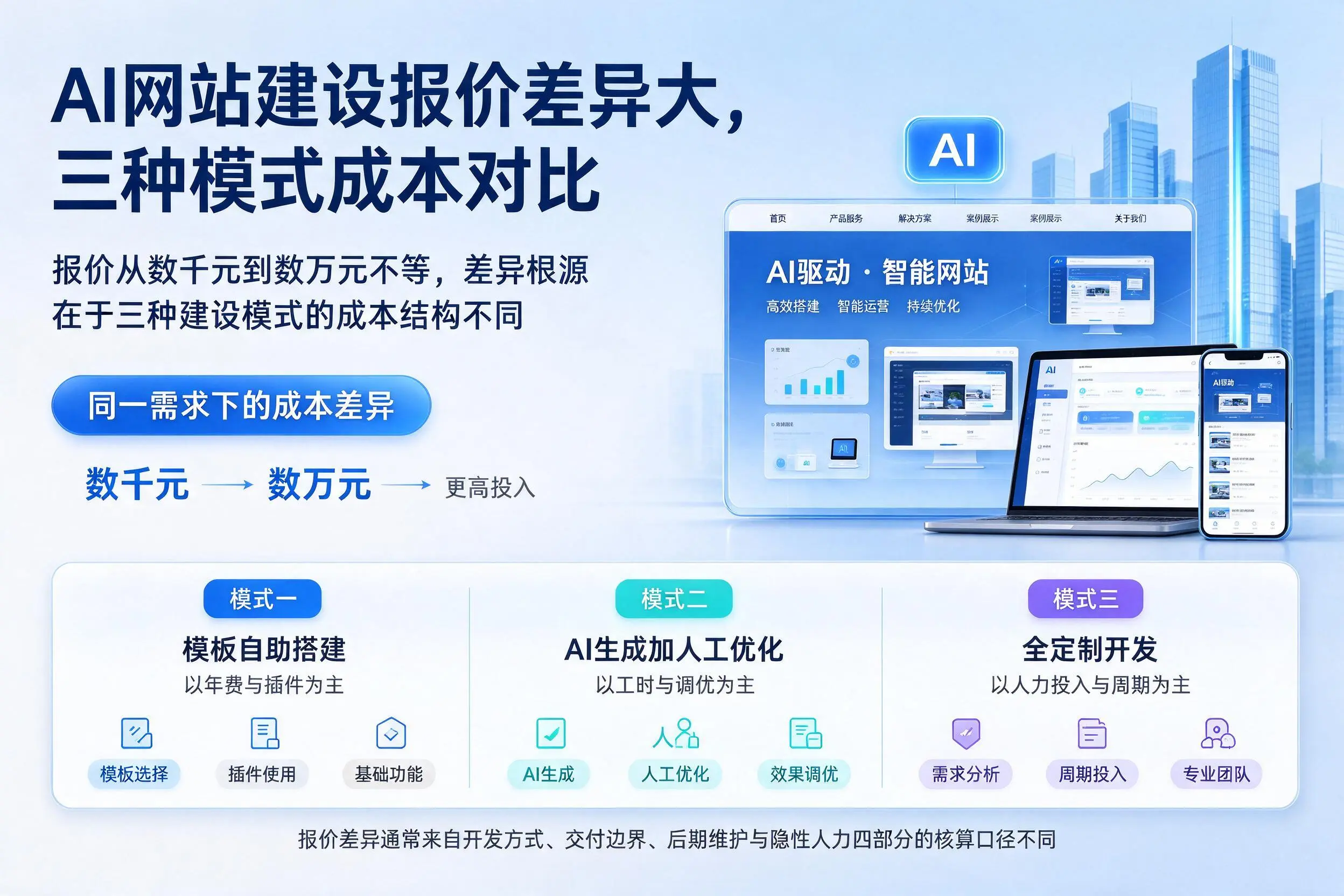 鄂州AI网站建设报价差异大，三种模式成本对比