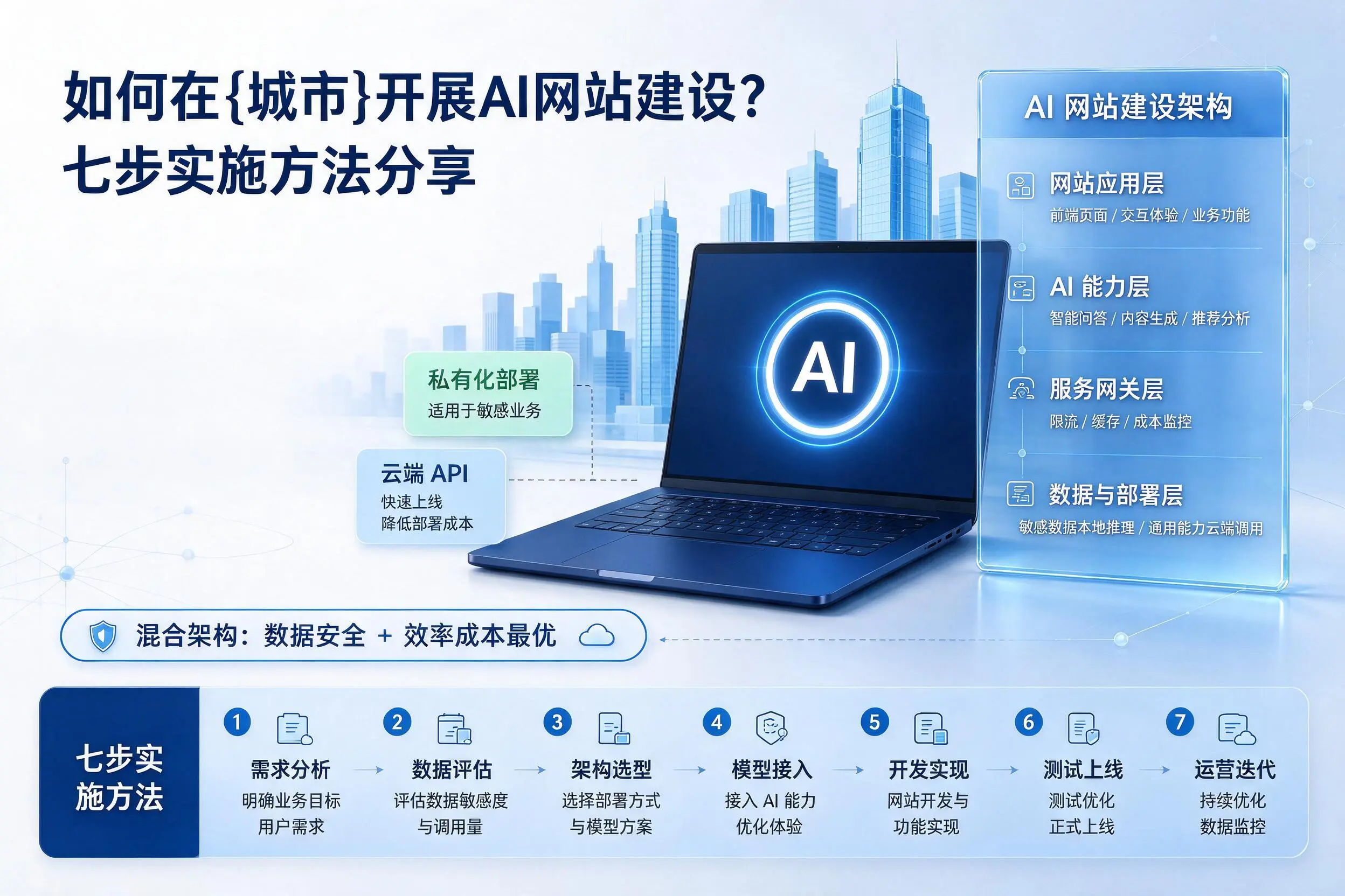 如何在鄂州开展AI网站建设？七步实施方法分享
