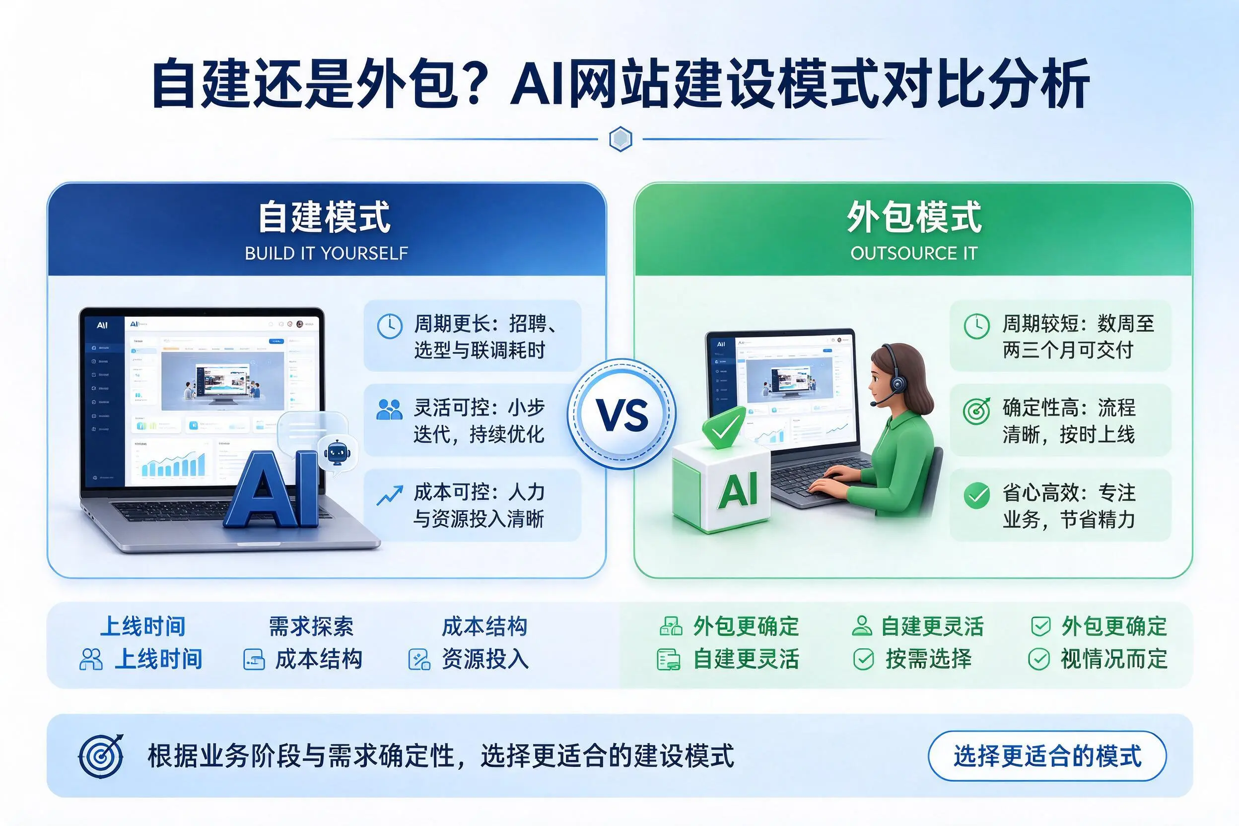 自建还是外包?鄂州AI网站建设模式对比分析