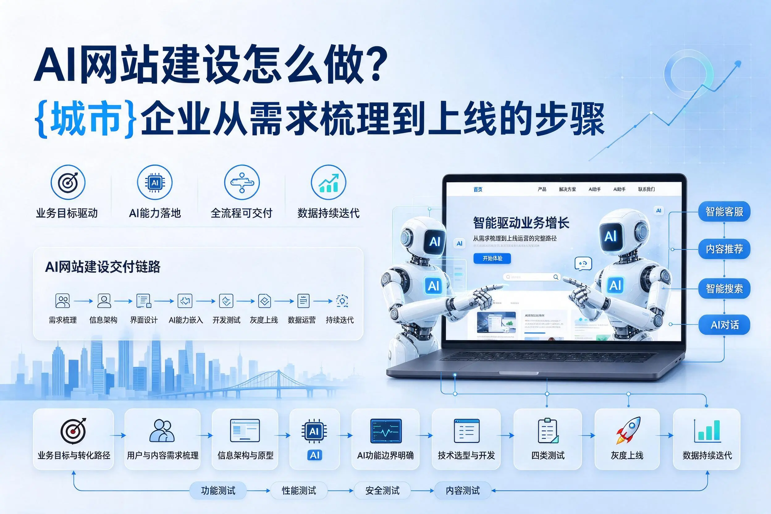 AI网站建设怎么做？鄂州企业从需求梳理到上线的步骤