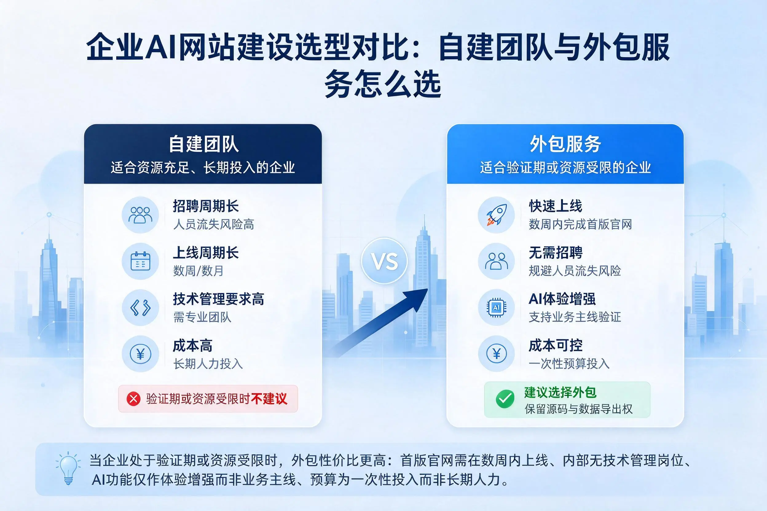 鄂州企业AI网站建设选型对比:自建团队与外包服务怎么选